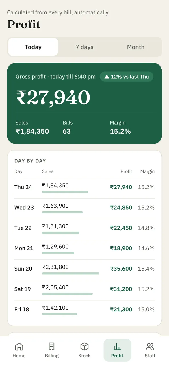Cycle OS profit by day
