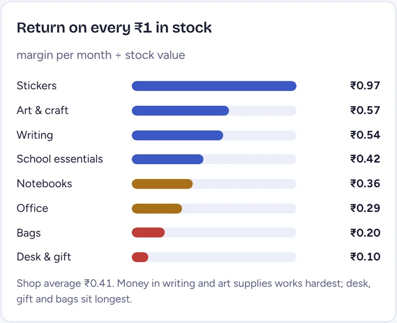 Smart inventory: return on every rupee of stock, by category