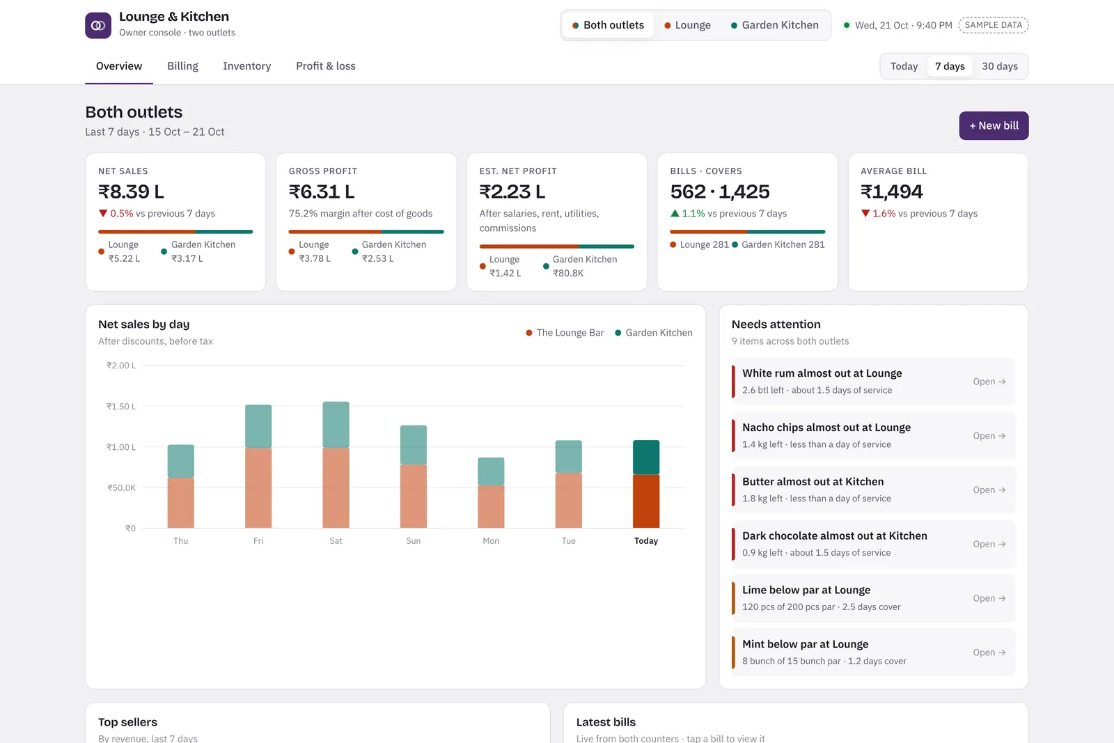Two-outlet overview with sales by day and alerts